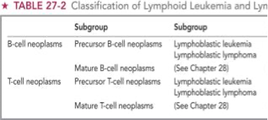 <p>immunophenotype, cytochemical lymphocytes (T, B, NK cells), and clinical features</p><p></p>