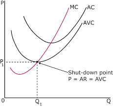 <p>When MC(where MR = MC) &lt; AVC</p><p>Stop producing since FC can’t be paid no matter what, since FC doesn’t change</p>