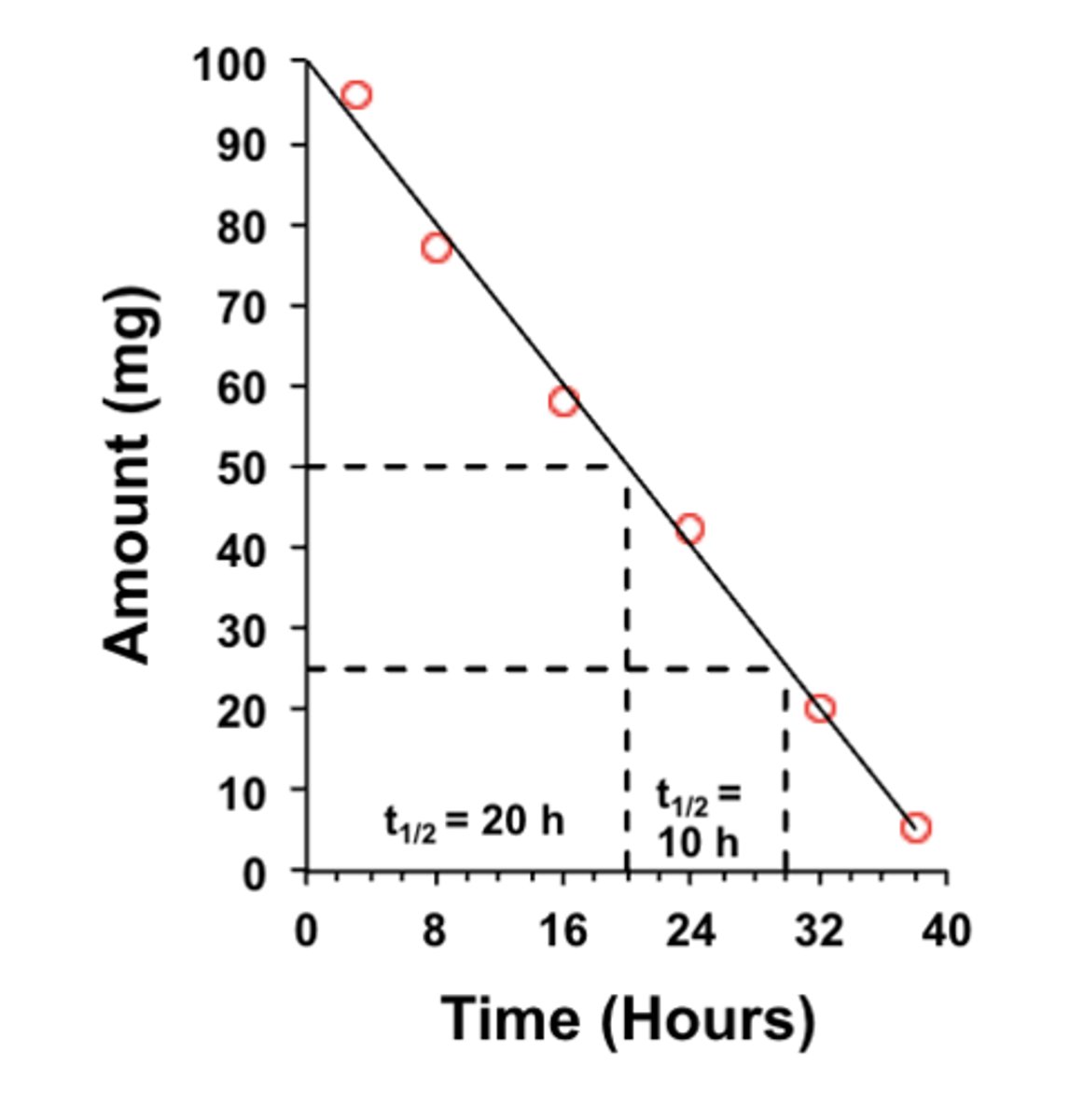 <p>it may be different</p><p>- it depends on the initial concentration from which decline is measured</p><p>(ex: in the graph, t½ is different)</p>