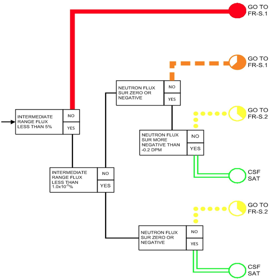 <p>FR-S.1</p><p>Red: &gt;5% IRNI</p><p>Orange: &lt;5% but &gt;1E-5% and Positive Startup Rate</p><p></p><p>FR-S.2</p><p>Yellow: &lt;5% but &gt;1E-5%, SUR Negative but SUR &gt; -0.2dpm</p><p>(-1.9 - 0)</p><p>Yellow: &lt;5% and &lt;1E-5% but Positive SUR</p>
