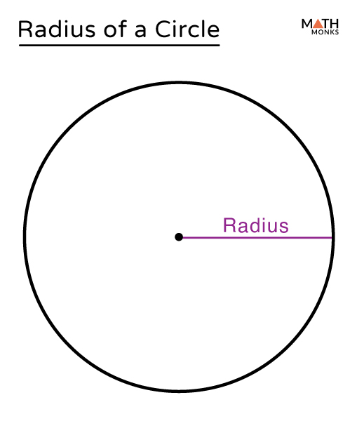 The distance from the center of a circle to any point on circle edge.