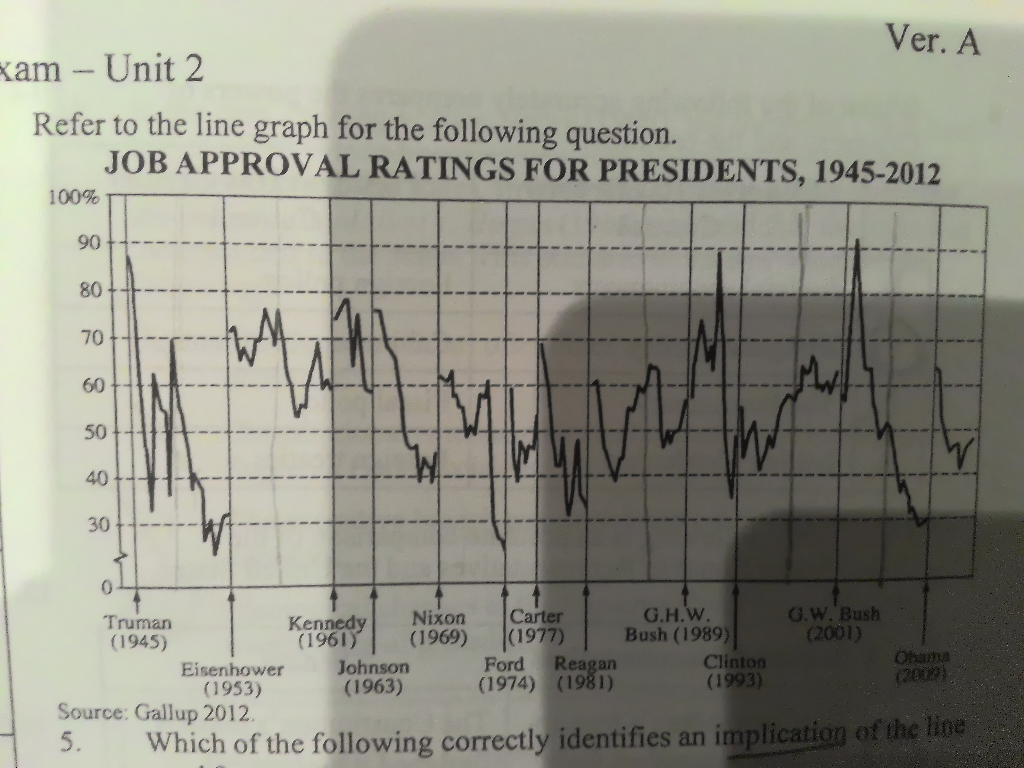 <p>[Job Approval Ratings for President, 1945-2012] Which of the following correctly identifies an implication of the line graph?</p>