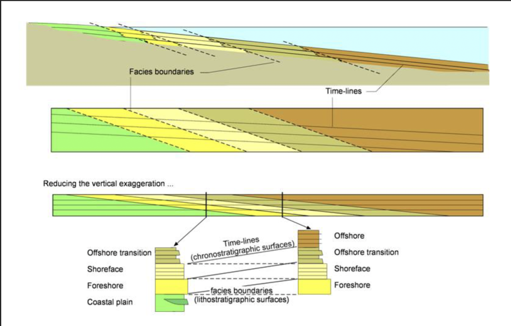 <p>Linking units of similar lithology and stratigraphic position</p>