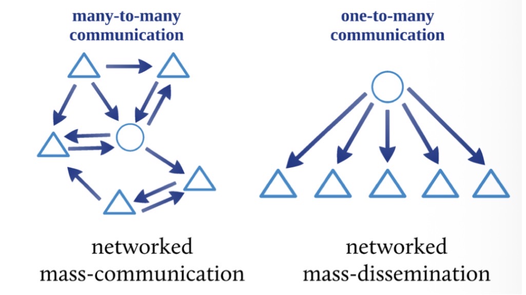 <ul><li><p><span>Many thought that the internet will always stay in many-to-many communication</span></p></li><li><p><span>Media really ended up in one-to-many communication</span></p></li></ul><p></p>