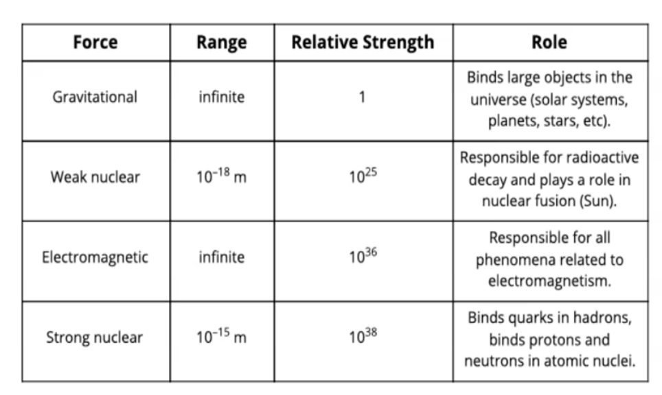 <p>That quarks do not exist on their own.</p><p>Always found in groups, within hadrons (two or three quarks)</p><p>Three quarks -&gt; baryon; a quark and an antiquark -&gt; meson</p><p>Strong nuclear force</p>