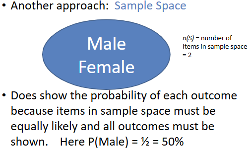 <p>a circle with all possible events inside the circle that are all equally likely </p><ul><li><p><em>n</em>(S) = the # of items in the sample space</p></li></ul><p></p>