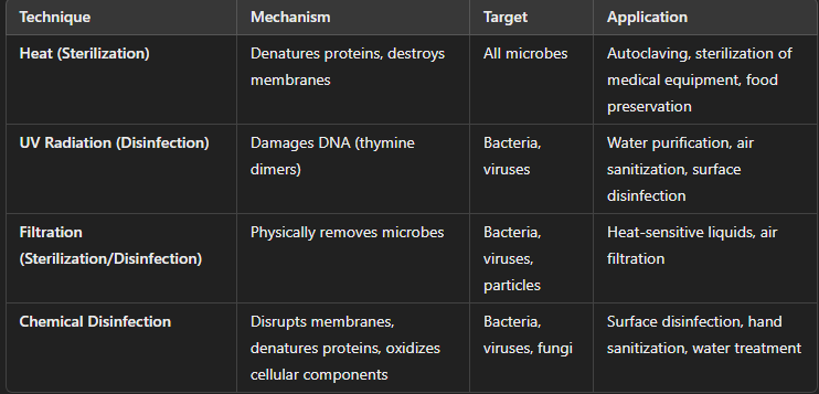 <ul><li><p>Sterilization and disinfection are methods used to eliminate or reduce microbial life in various settings (e.g., medical, laboratory, industrial).</p></li><li><p>Essential for controlling microbial growth and preventing infection, contamination, or spoilage in various industries.</p></li><li><p>Work by targeting essential cellular structures and processes, compromising microbial survival or reproduction.</p></li></ul><p></p>