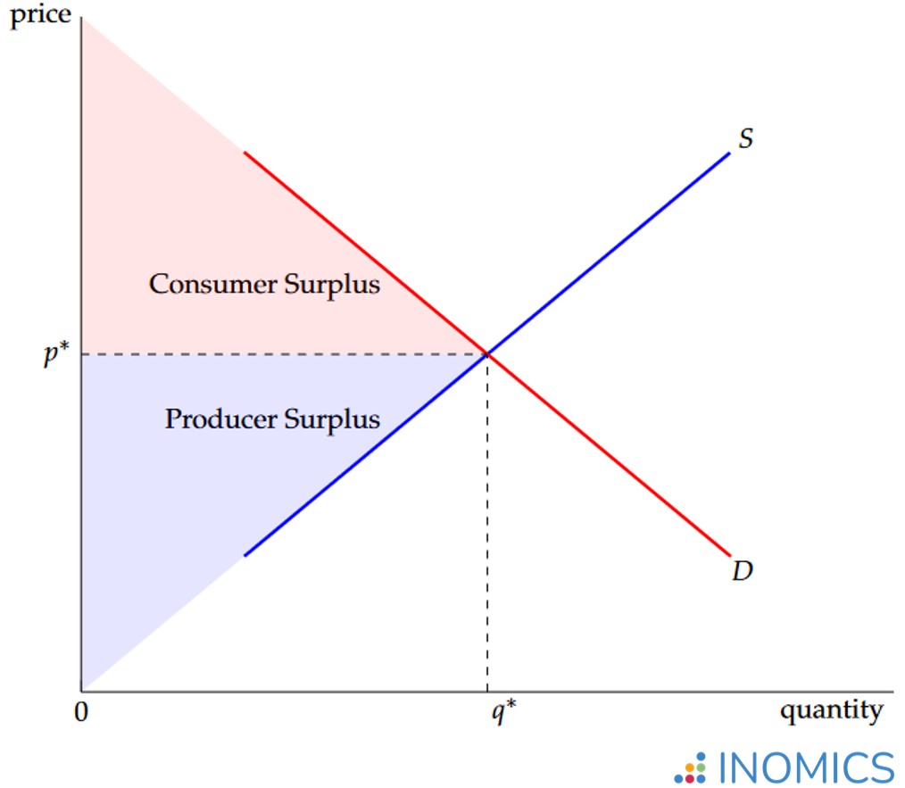 <p>consumer → area above equilibrium till demand curve</p><p>producer → area below equilibrium till supply demand</p>