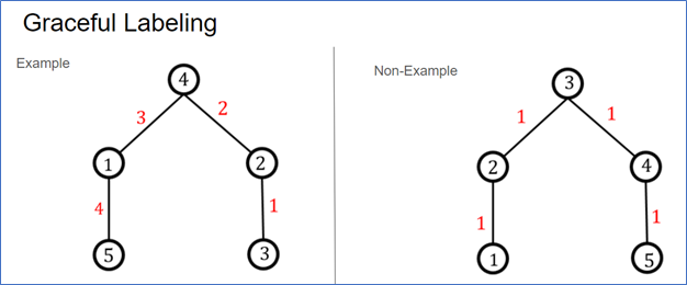 <p>What is 5 1 4 2 and 3?</p>