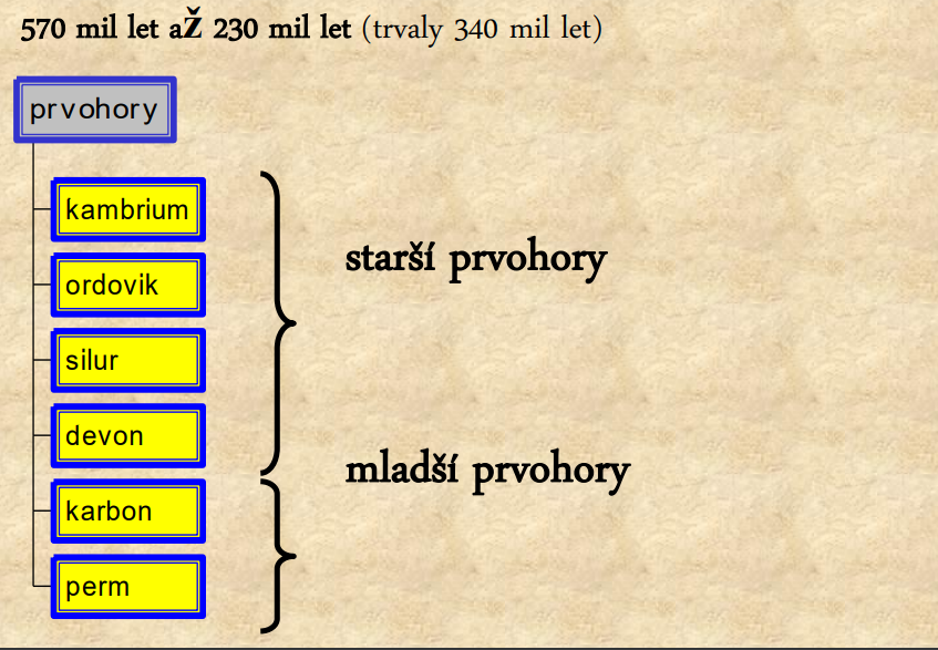 <p>PALEONTOLOGIE – věda studující zkameněliny</p><p>(co se zachová: kosti, zuby, schránky, vejce, otisky kůže, peří, trus, stopy, zbytky potravy, otisky měkkých částí těla, otisky zubů)</p><p>Zkamenělina = otisk odumřelého těla R nebo Ž v usazené hornině</p>