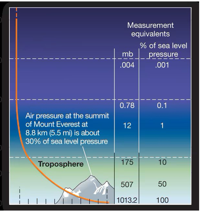 <p>Altitude and Air Pressure</p>