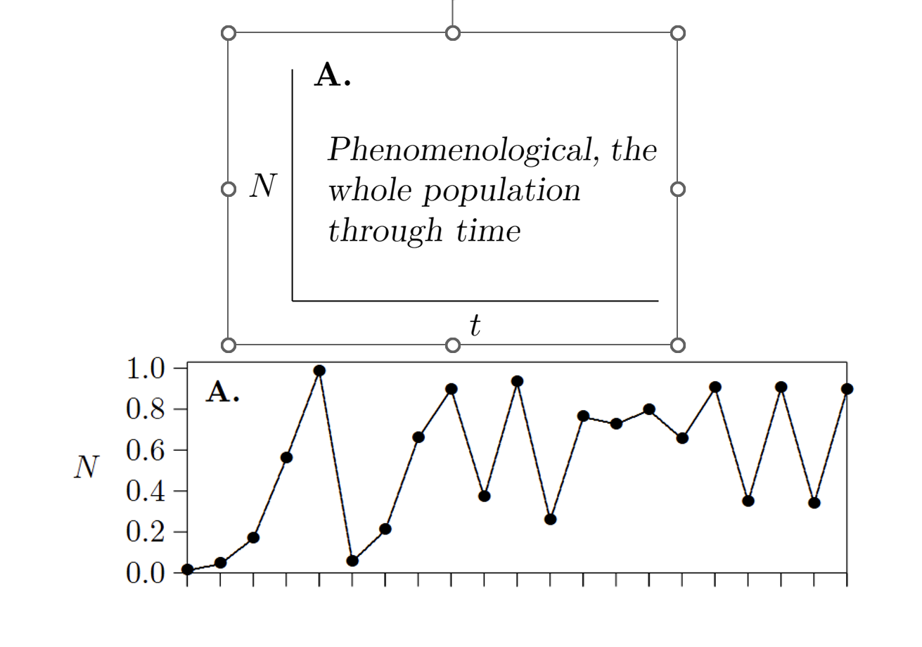 <p>X-axis=Time (t)</p><p>Y-axis=Population size (N)</p>