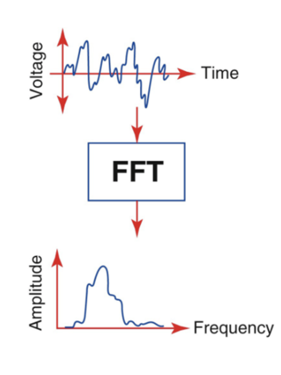 <p>digitization of spectral sample</p>