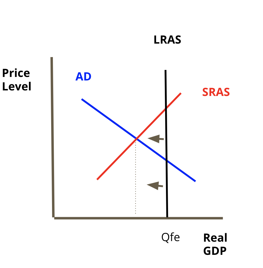 <p>when the equilibrium of AD and SRAS is to the <mark data-color="red">left</mark> of LRAS the economy is in a recessionary gap.</p><ul><li><p>A recessionary gap looks like a decline in spending, employment, and production.</p></li></ul>