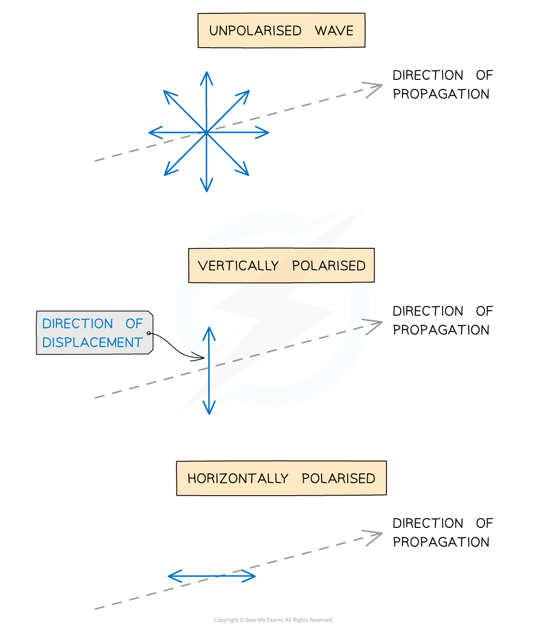 <p>Polarisation: <strong>Particle oscillations occur in only one of the directions perpendicular to the direction of wave propagation</strong></p><p>Polarisation occur in transverse waves: transverse waves oscillate in&nbsp;<strong>any plane</strong>&nbsp;perpendicular to the propagation direction</p><p><strong>Transverse waves</strong>&nbsp;<strong>polarised</strong>: Vibrations are restricted to&nbsp;<strong>one</strong>&nbsp;direction</p><p>vibrations are still&nbsp;<strong>perpendicular</strong>&nbsp;to the direction of propagation / energy transfe</p>