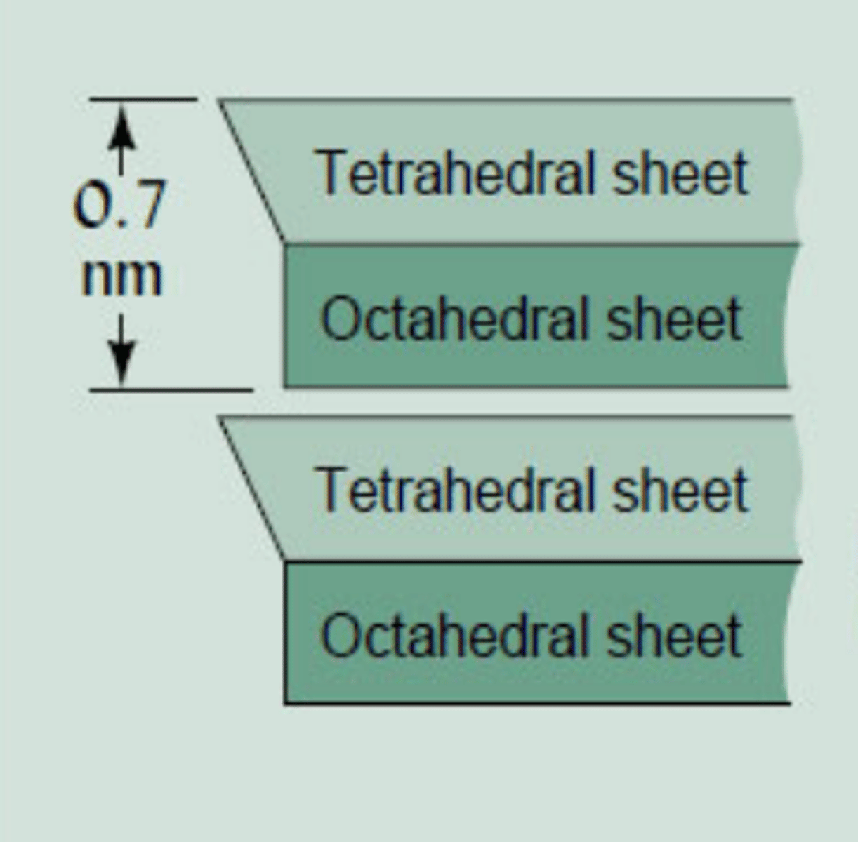 <p>A clay made of layers consisting of one tetrahedral sheet and one octahedral sheet</p><p>-Hydrogen bonding between layers limits expansion when wet</p><p>-External surface area only</p><p>-Low isomorphic substitution -> no permanent negative charge -> low CEC</p>