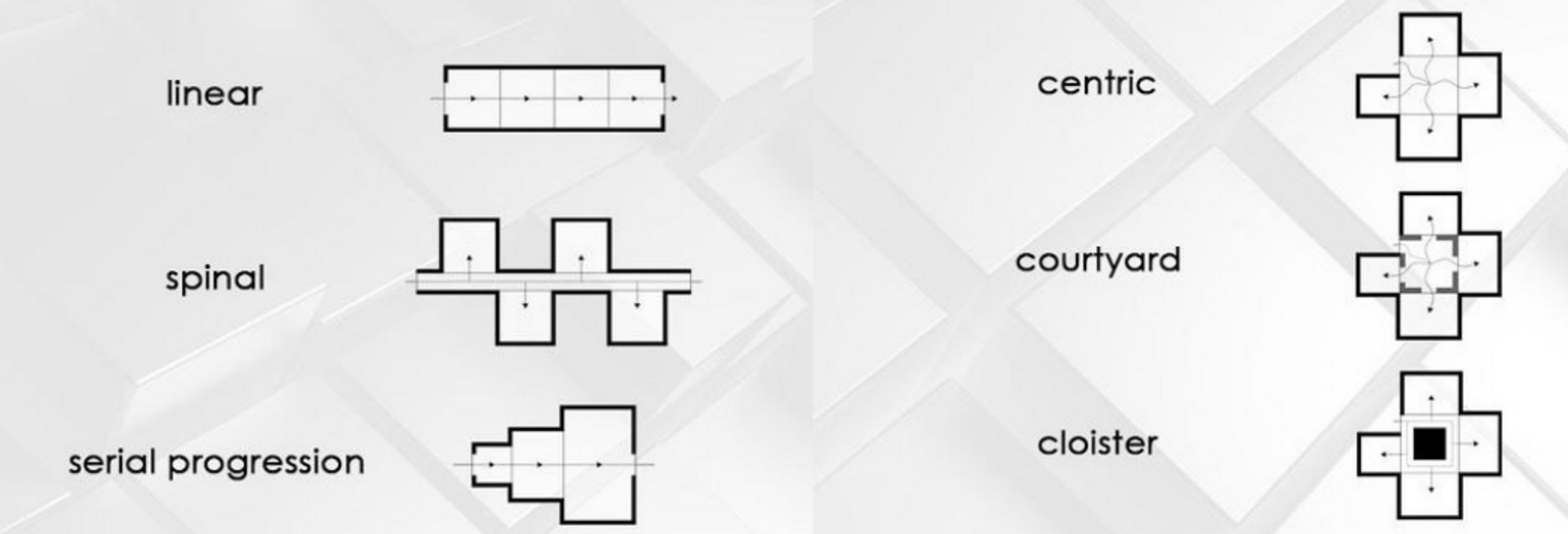 linear	 spinal	 serial progression	 centric	 courtyard	 cloister
