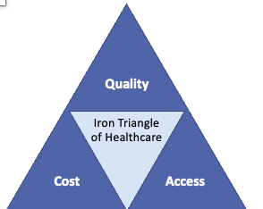 <p>The three dimensions of the “iron triangle” are:</p>