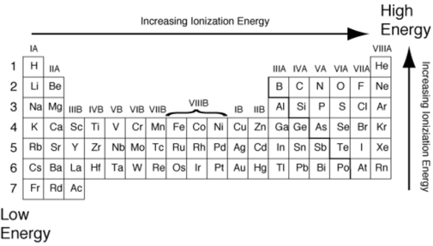 <p>increases from lower left to upper right</p><p>1. down a group, more rings means valence electrons are less tightly held</p><p>2. across a period, more protons means valence electrons are more tightly held</p><p>for neutral atoms, second ionization energy always greater than first</p><p>closed-shell requires more energy to remove electron</p><p>ionization energy of boron slightly lower than beryllium because electron is in alone in p-orbital</p><p>ionization energy of oxygen slightly lower than nitrogen because electron has to occupy a p orbital with an electron already in it, calculate energy difference by comparing oxygen if hypothetically spin pairing didn't occur with when it does occur</p>