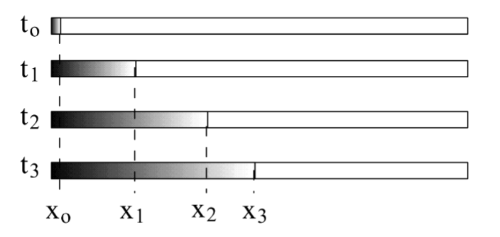 <p>this is filled with water, and at time t = 0, add a drop of ink to one end. The diffusion distance, x, varies over time as the ink molecules move through the water molecules.</p>