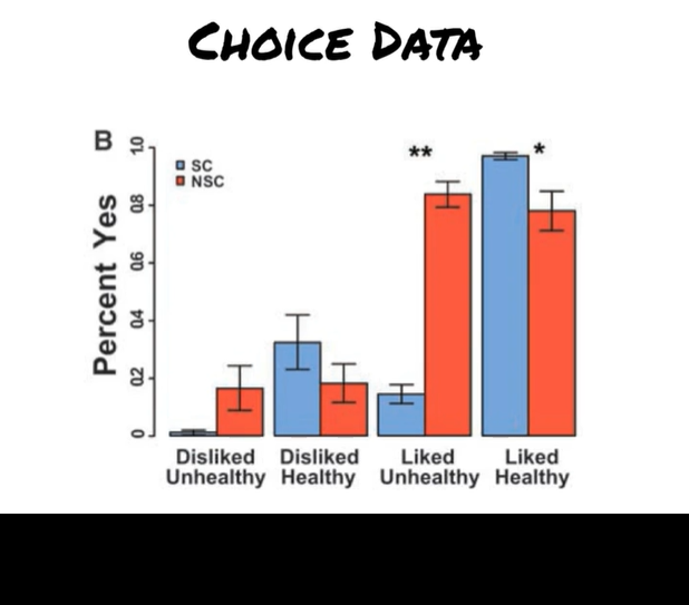 <p><strong>Hare et al. </strong>what does choice data show?</p>