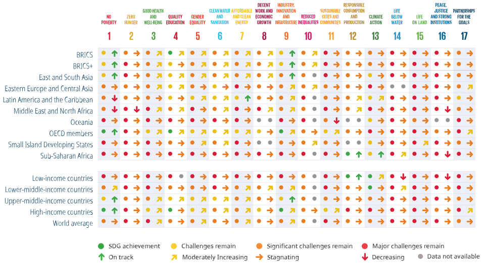 <p><span>Overall,<strong> rich countries</strong> <u>outperform</u> other country groupings on <u>overall</u> SDG performance and life satisfaction, but they have also outsourced numerous <strong>negative</strong> <u>environmental and socioeconomic </u>impacts abroad</span></p>