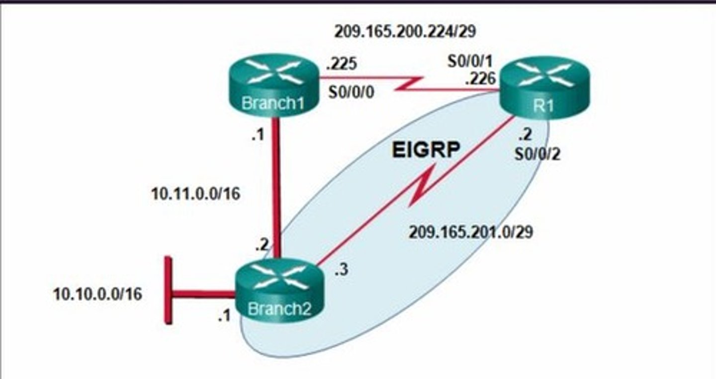 <p>2. Refer to the exhibit.</p><p>Currently router R1 uses an EIGRP route learned from Branch2 to reach the 10.10.0.0/16 network.</p><p>Which floating static route would create a backup route to the 10.10.0.0/16 network in the event that the link between R1 and Branch2 goes down?</p><p>A. ip route 10.10.0.0 255.255.0.0 Serial 0/0/0 100</p><p>B. ip route 10.10.0.0 255.255.0.0 209.165.200.226 100</p><p>C. ip route 10.10.0.0 255.255.0.0 209.165.200.225 100</p><p>D. ip route 10.10.0.0 255.255.0.0 209.165.200.225 50</p>