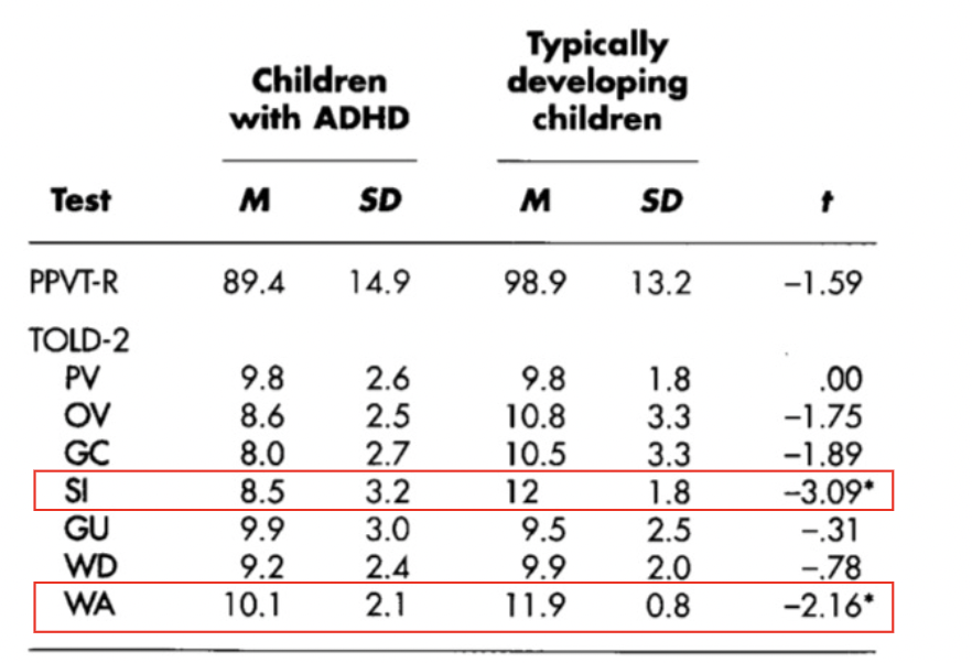 <p> Children with ADHD often struggle with sentence imitation and word articulation due to challenges in attention and working memory, which negatively impact their ability to process and reproduce language accurately. </p>