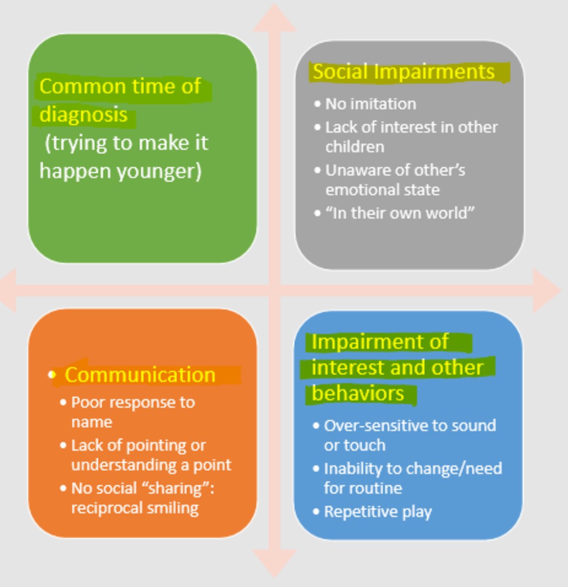 <p>When is the most common time for a child to be diagnosed with ASD?</p>