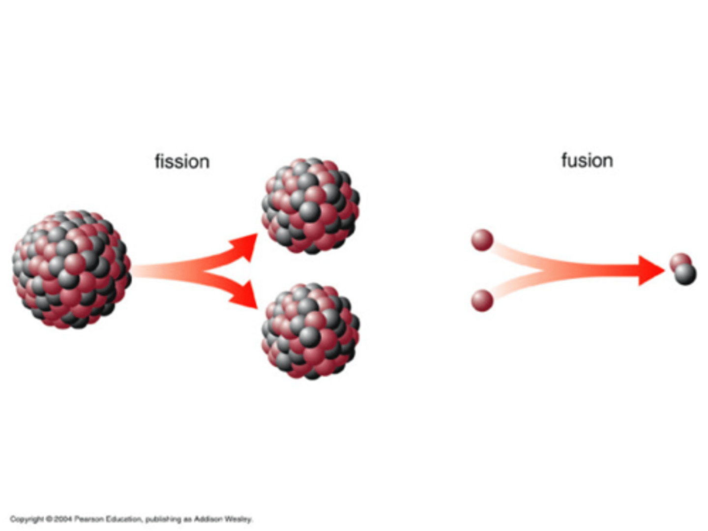 <p>Sun: nuclear fusion - hydrogen protons fuse together to make helium</p><p>Pow. Pla.: nuclear fission - heavy protons like uranium-235 or plutonium-239 split apart when struck by a neutron</p>