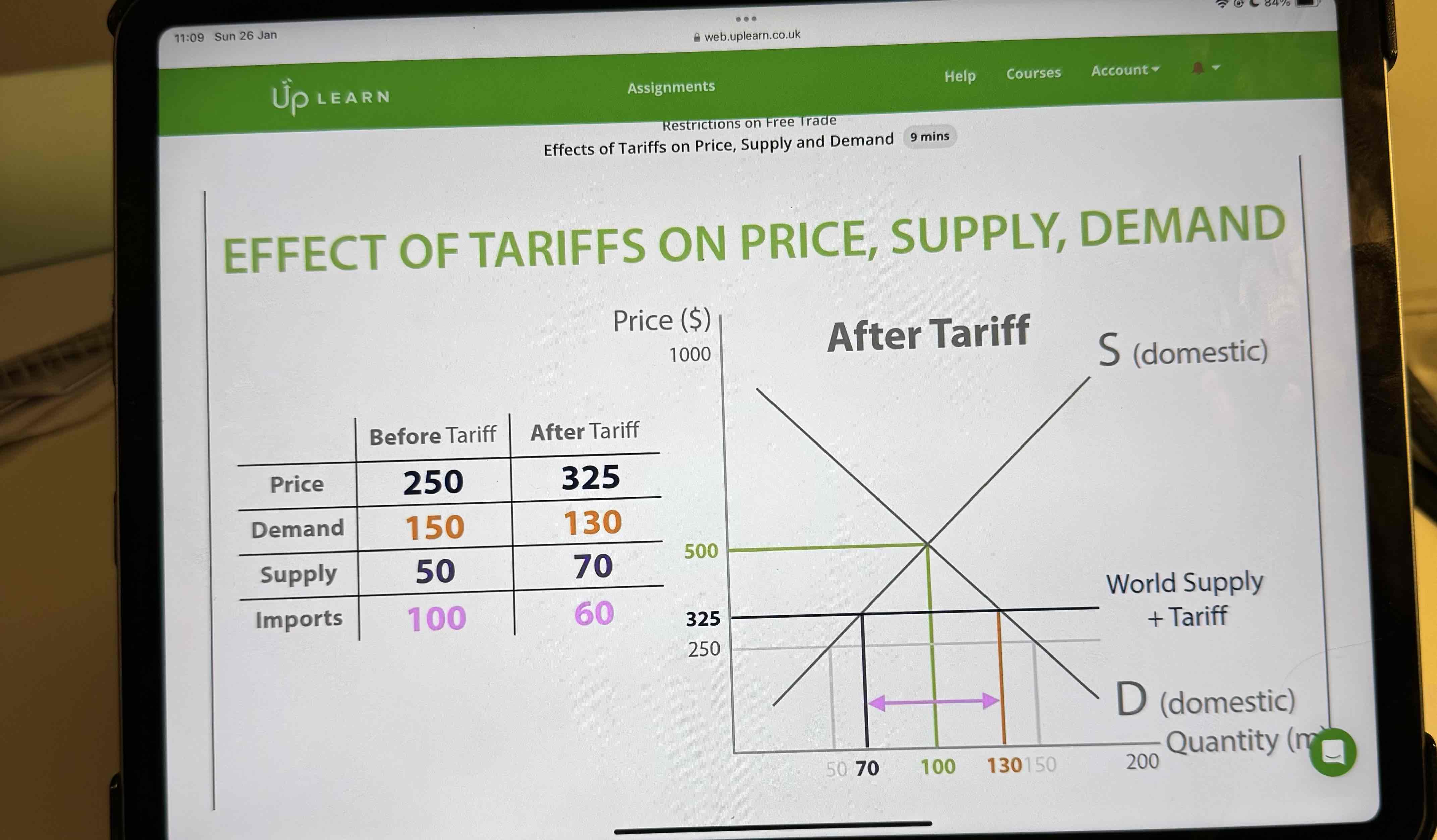 <p><span>A tariff is a tax and so it will increase the price of the imported good and shift the world supply curve up. This will lead to an extension (increase) in domestic supply as domestic producers are willing to sell more at a higher price - remember they don't have to pay the tariff. There will be a contraction (decrease) in domestic demand as consumers don't want to pay a higher price.</span></p><p><span>If domestic consumers are demanding less and domestic producers are supplying more, there will be a reduction in imports.</span></p>