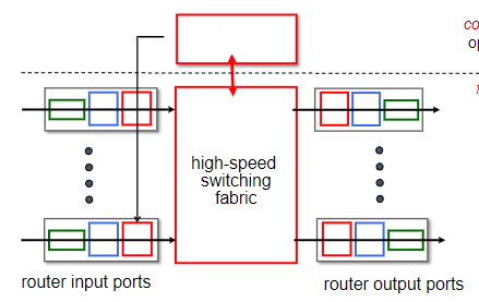 <p>What is the missing part of this router architecture?</p>