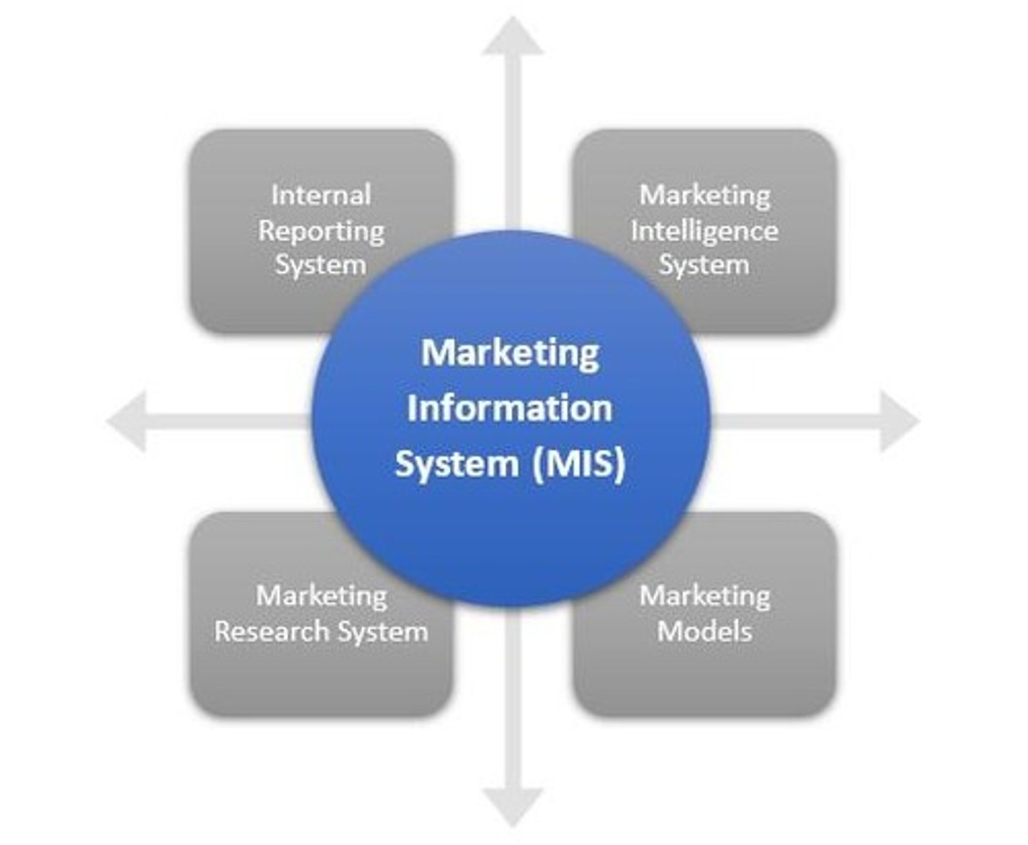 <p>A system for managing marketing data and information to support decision-making.</p>