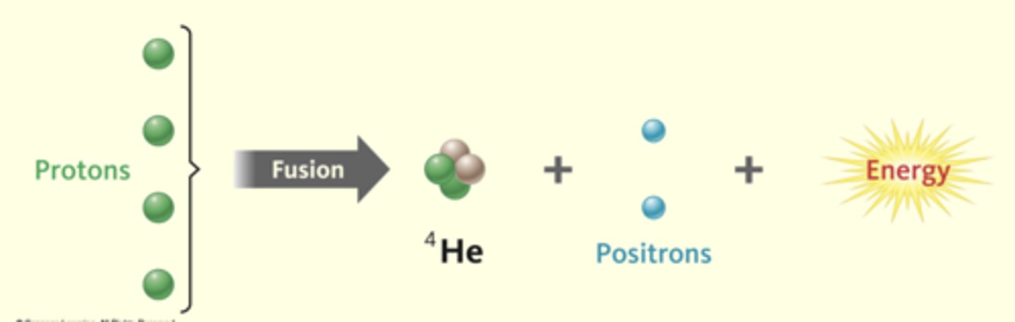 <p>when two or more small nuclei collide and stick together to make a larger nucleus.</p><p>(requires a lot of energy and high temperatures)</p>