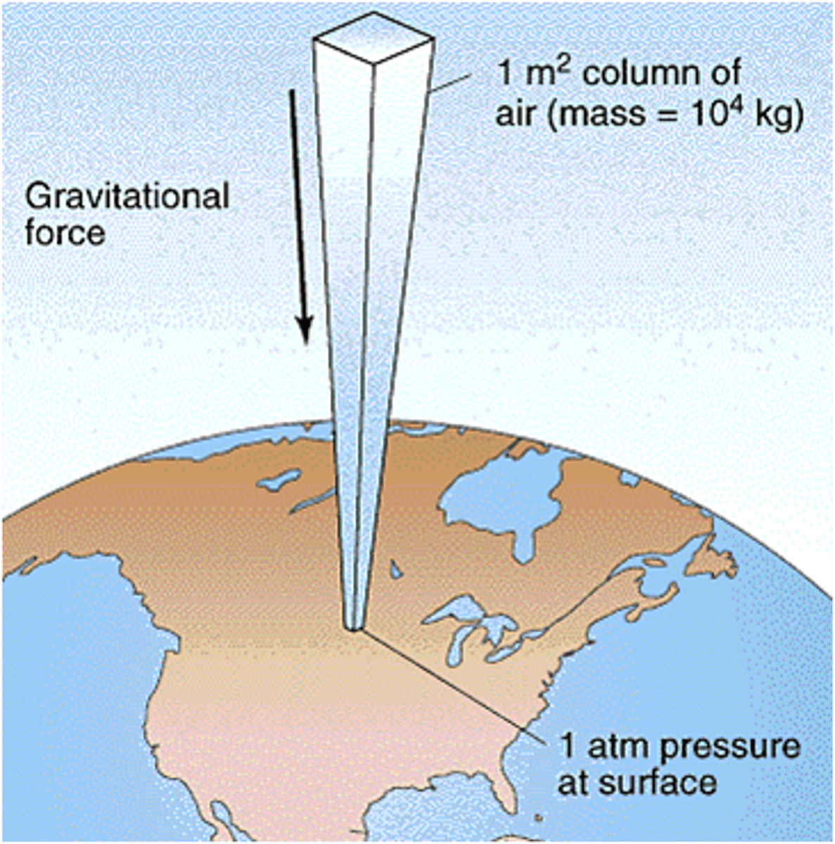 <p>As altitude increases, atmospheric pressure decreases.</p>