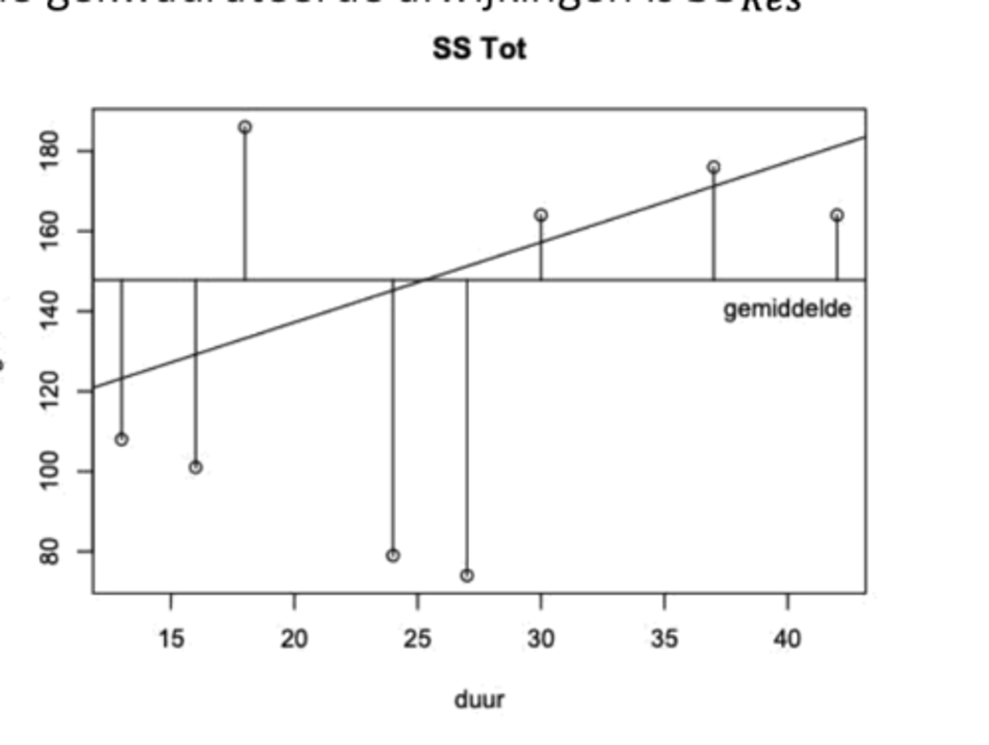<p>We kijken naar de afwijkingen tussen yᵢ en ȳ.</p>