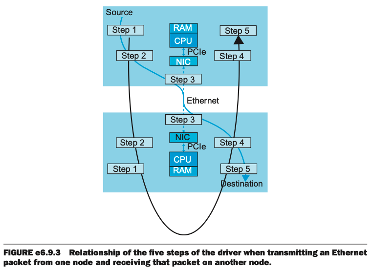 <p>As you can see in Figure e6.9.3, the first three steps are time-critical when transmitting a packet (since the last two occur after the packet is sent), and the last three steps are time-critical when receiving a packet (since the first two occur before a packet arrives). However, these non-critical steps must be completed before individual nodes run out of resources, such as memory space. Failure to do so negatively affects network performance.</p>