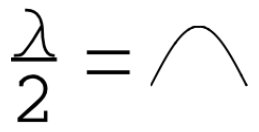 <p>L=lambda/2</p>