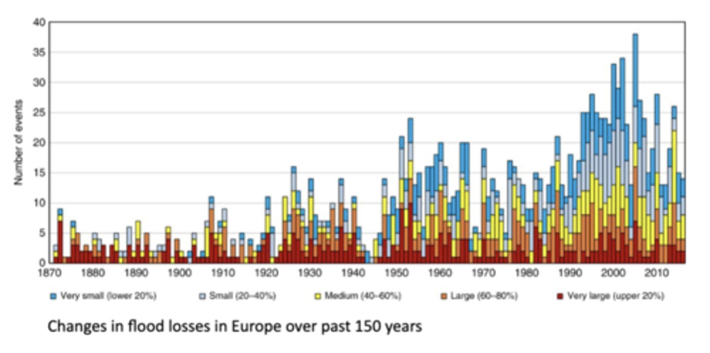 <p>-the claim about droughts are false: some regions show increases in extreme drought frequency or severity, others don't; the scientific literature (i.e. IPCC reports) indicates climate change is increasing the risk of more intense and longer droughts in many places</p><p>-the claim about wildfires is partially true in some cases, but misleading globally: global data shows burned area from wildfires had declined in recent decades, especially due to less burning in savannas and shrublands, but forest fires in some regions (i.e., parts of W North America, Australia) have increased in several metrics (intensity, severity, fire season length) and caused greater damage</p><p>~some studies note that while total global fire area has gone down, changes in forest fire behavior (more severe burns, more large fires) mean impacts are still increasing</p><p>-the claim about hurricanes are not accurate: there is evidence for increasing intensity of tropical cyclones in many basins, especially more frequent very intense storms (Category 4/5) and more rapid intensification; trends in overall frequency (number of storms) are mixed or weak in some places (some basins show increases, others don't)</p><p>~detection biases complicate older records; improvements in observation (satellites, better sensors) mean more storms are detected now than a few decades ago, which can skew number of storms trends</p><p>-the claim about flooding is false: risk of flooding is increasing in many parts of the world due to changes in precipitation extremes, economic costs of flooding are going up, and globally evidence suggests frequency/intensity is increasing in many river basins especially in Asia, Africa, parts of Europe, etc.</p><p>~flood mortality has declined in many places thanks to improved warning, infrastructure, etc, but that doesn't mean flood hazard is declining</p>