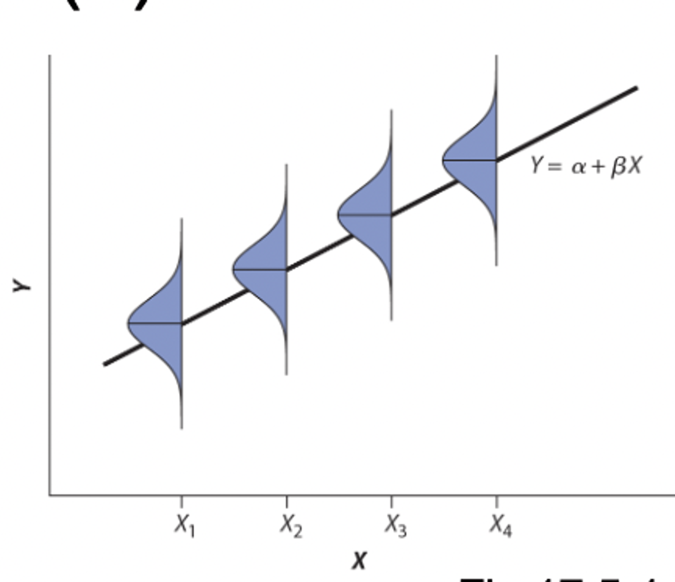 <p>Regression assumes that there is a population for every value of X, and the mean Y for each of these populations lies on the regression line</p><p>• assumes the spread is the same in each subpopulation (you don't want a funnel)</p>