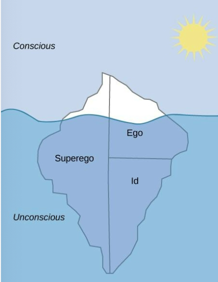 <p><strong>Unconscious</strong></p><ul><li><p>mental activity that we are unaware of and are unable to access</p></li></ul><p><strong>According to FREUD</strong></p><ul><li><p>we are only aware of small amount (1/10) of our minds activities and most of it remains hidden from us in our unconscious</p></li><li><p>unacceptable urges &amp; desires are kept in our unconscious through repression.</p></li><li><p>information in our unconscious affects our behavior</p></li></ul><p><strong><u>FREUDIAN SLIP</u></strong></p><ul><li><p>saying a word you did not intend to say are sexual/aggressive urges accidentally slipping out of our unconscious</p></li></ul>