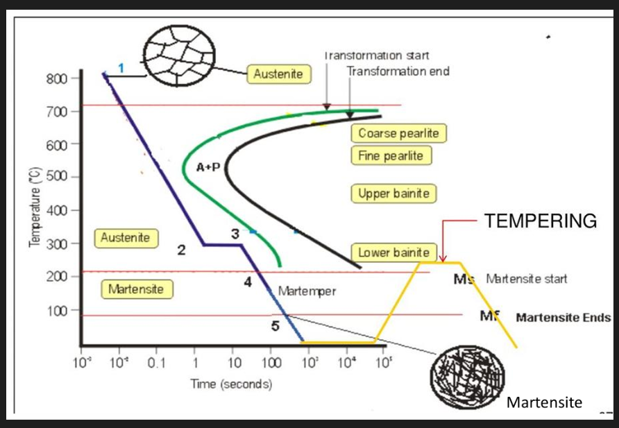 <p>Developed to reduce residual stresses during quenching. Steel quenched from austenitising temperature in a hot fluid medium (ex hot oil, molten salt) held at a temperature above Ms line. Held until temperature in steel component temperature is substantially uniform throughout and then cooled at a moderate rate. Steel is then tempered (heated again to reduce brittleness) Advantage over rapid cooling: thermal homogenisation lower residual stress, distortion and cracking.</p>