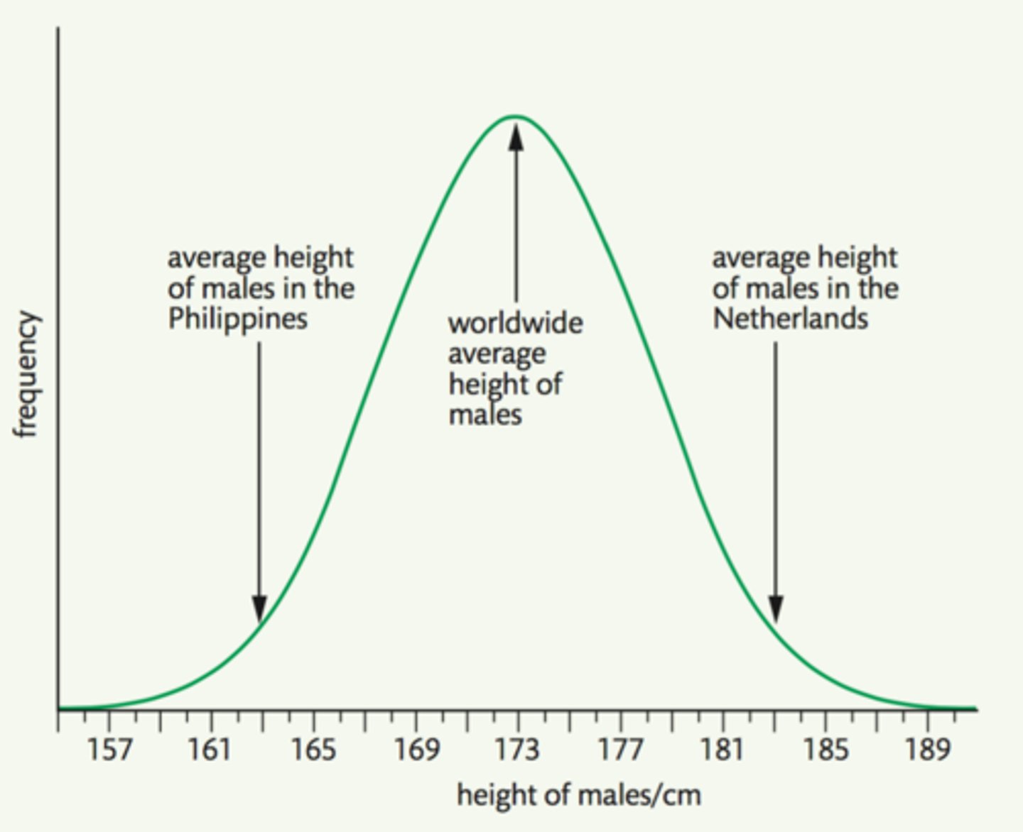 <p>Describes traits with a wide, gradual range of phenotypes (ex. height, skin color, weight) rather than distinct categories, resulting from polygenic inheritance (multiple genes) and significant environmental influence</p>