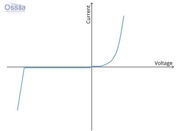 <p>zero current in reverse direction as component does not work in reverse, and current only increases after voltage reaches a threshold</p>