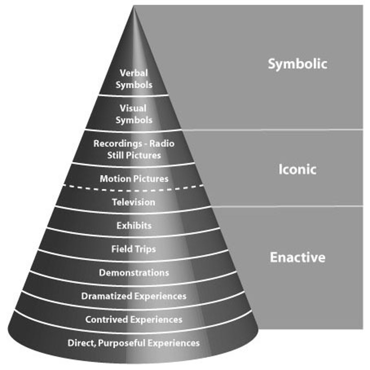 <p>A constructivist theorist who contributed the three modes of representation to the field of cognitive development. Children integrate learnings experiences in the following order: enactive stage (up to one year) learning through action, iconic stage (1-6 years) learning through mental pictures, symbolic stage (7+) learning through abstractions like language, symbol and classification. In contrast to Piaget, said education is not about developmental readiness but about providing active &amp; engaging experiences for students to construct own knowledge w/discovery learning and spiraling curriculum. Constructivist classroom=teacher is facilitator who promotes symbolic thinking and problem solving skills that can be applied to many situations.</p>