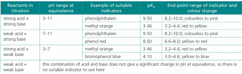 <ol><li><p>Determine what <span style="color: green"><strong>combination of weak and strong acid</strong></span> are reacting together</p></li><li><p>Deduce the <span style="color: #ada10d"><strong>pH of salt solution</strong></span> at equivalence from the nature of the parent acid and base</p></li><li><p>Choose an indicator with an endpoint in the range of the equivalence point</p></li></ol><p></p>