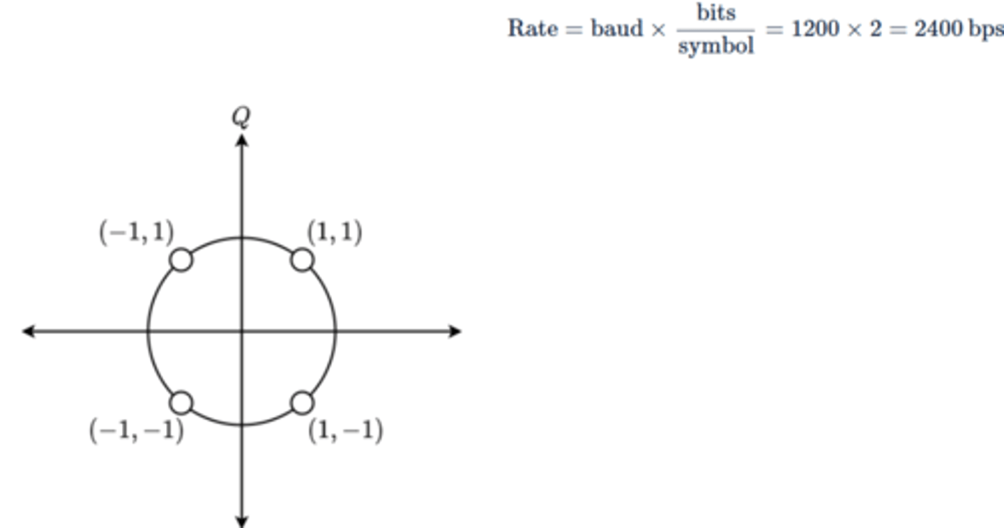 <p>Rate = baud * bits/symbol</p><p>Baud is the number of symbols transmitted per second</p><p>QPSK encodes 2 bits/symbol</p>