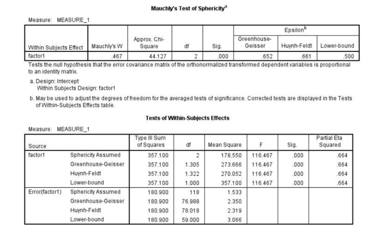 In the output below for a one-way within-subjects ANOVA with 3 experimental conditions, answer the following questions 

What assumption does Mauchly’s test for?

Has the assumption of sphericity been violated?

How do you know?

What is the p value for Mauchley's?

What is the greenhouse-geisser correction factor?

Is there a significant main effect for Factor 1?