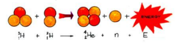 <p>Occur when light nuclei combine to form a heavier nucleus</p>