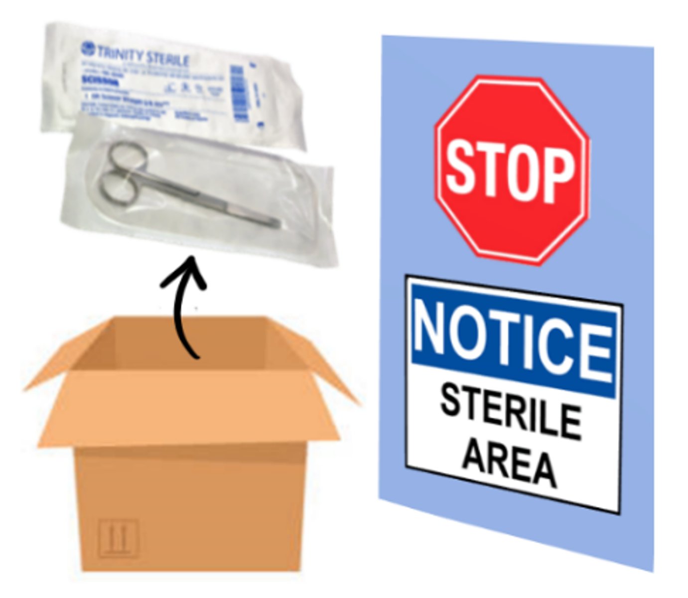 <p>the process of removing commercially-sterilized items from their shipping containers in an area adjacent to the storage area, preventing contamination present on the containers from being introduced into sterile storage</p>